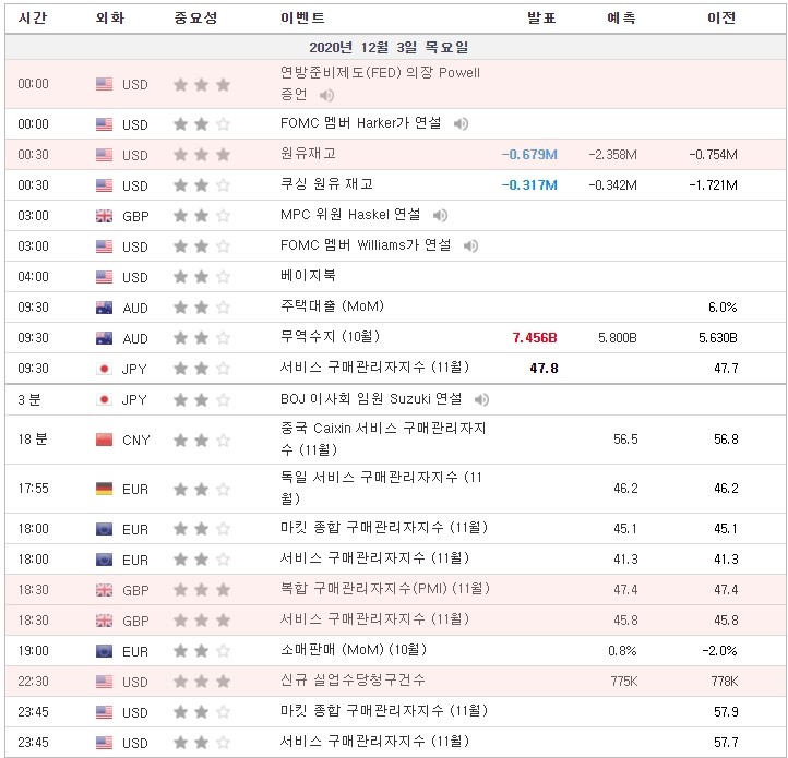 [20.12.03 경제지표] 미국 연방준비제도(FED)의장 Powell 증언 · 미국 원유재고 · 영국 복합 구매관리자지수 · 영국 서비스 구매관리자지수