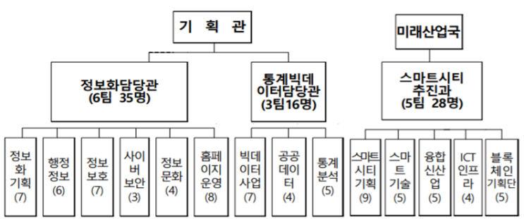  [현황분석] 부산광역시 정보화현황