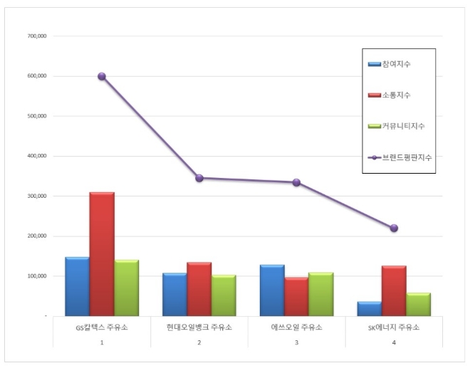 주유소 브랜드평판 12월 빅데이터 분석 1위는 GS칼텍스... 2위 현대오일뱅크, 3위 에쓰오일 順