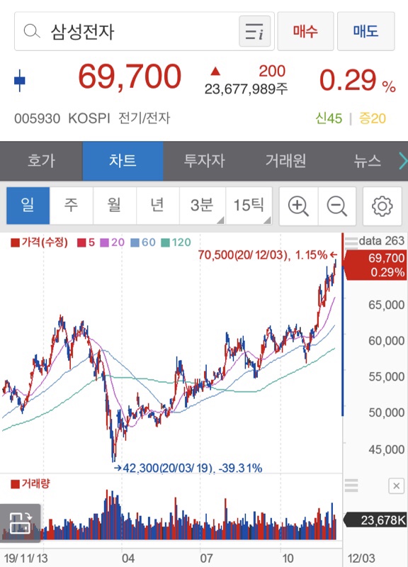 삼성전자 신고가 (수익률11.3%)