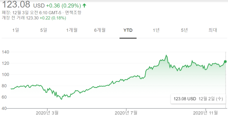  2020년12월3일 애플의 현황