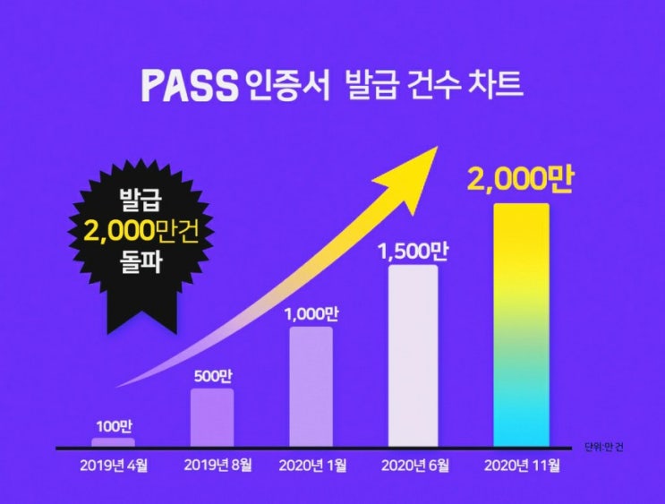 공인인증서 폐지 D-7…패스 인증서 발급 2천만건 기록, 10일 개정 전자서명법 시행, 민간 업체의 간편인증서 사용