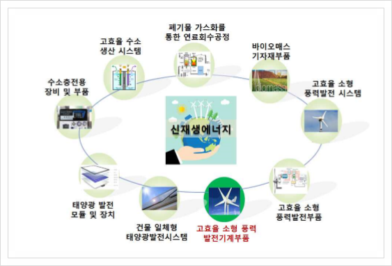  고효율 소형 풍력발전 기계부품, 신재생에너지