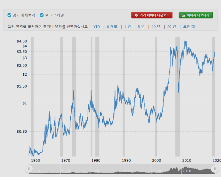 원달러환율은 1190원 돌파 원화강세 달러약세, 원자재 귀금속 가격, 구리가격 시세가 중요한 이유