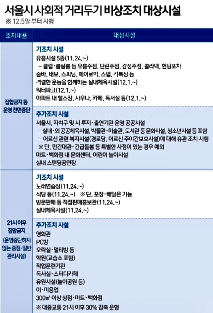 [필독공지] 서울 코로나 밤 9시 이후 멈춘다. 2주간 비상조치 (거리두기 단계 격상은?)