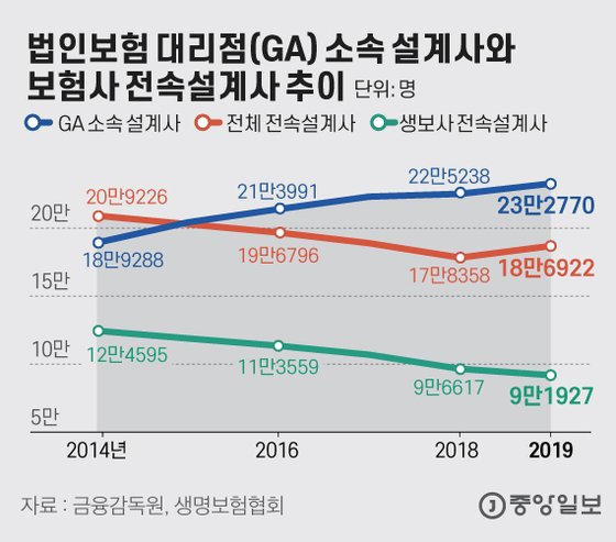 전속설계사 퇴조…보험영업의 꽃이 진다