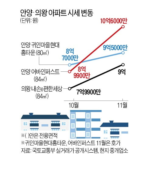 안양 아파트, 3개월 새 2억 뛰었다…'10억' 돌파/2020.12.04