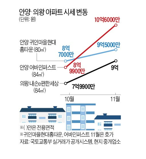  안양 아파트, 3개월 새 2억 뛰었다…'10억' 돌파/2020.12.04