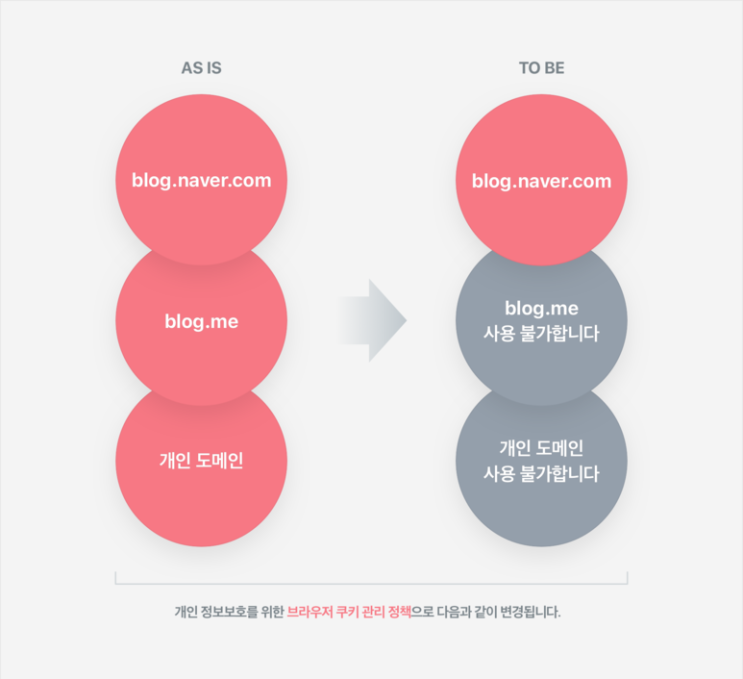 올해를 끝으로 블로그 도메인 주소가 blog.naver.com만 쓸 수 있게 되네요.