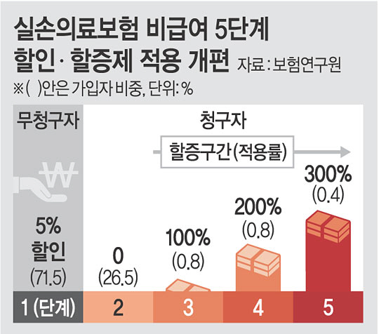 비급여 진료비 청구않는 71% 가입자 ‘보험료 할인’ 비급여 진료비 청구않는 71% 가입자 ‘보험료 할인’