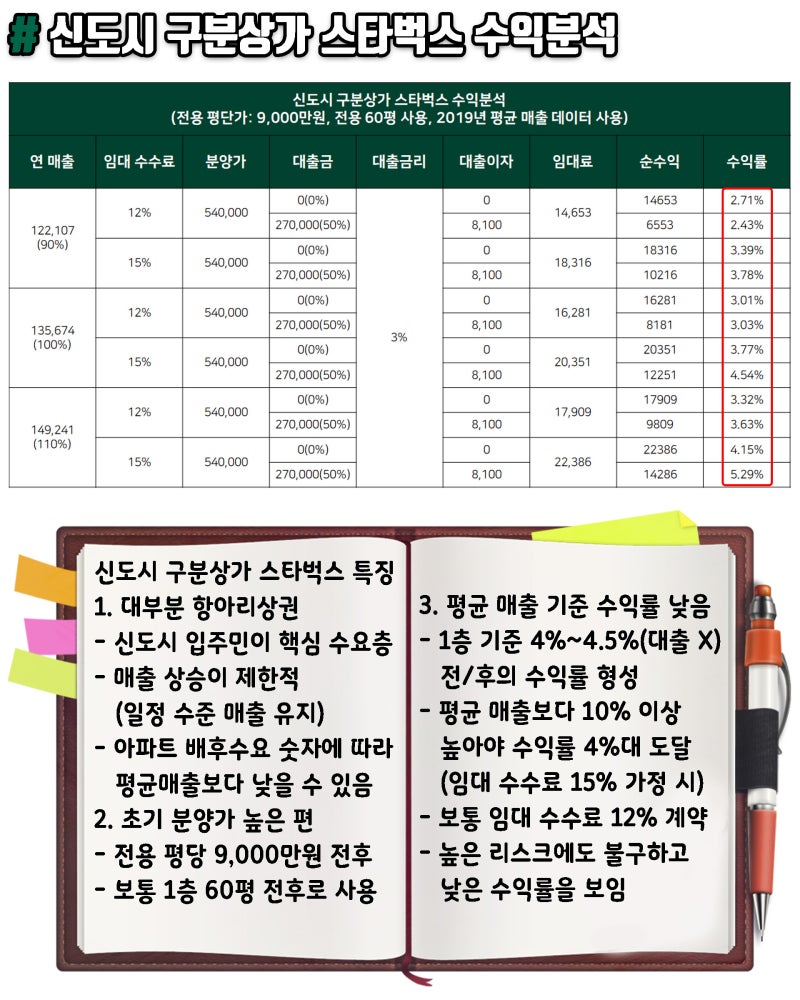 신도시 구분상가 스타벅스 투자 비추천 이유 정리! / 수수료 매장 임대료 지급 방식 분석! / 스타벅스 평균 매출, 임대수익 분석! :  네이버 블로그