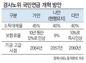 고갈 속도 빨라지는 국민연금…개혁 지연땐 ‘골든타임’ 실기