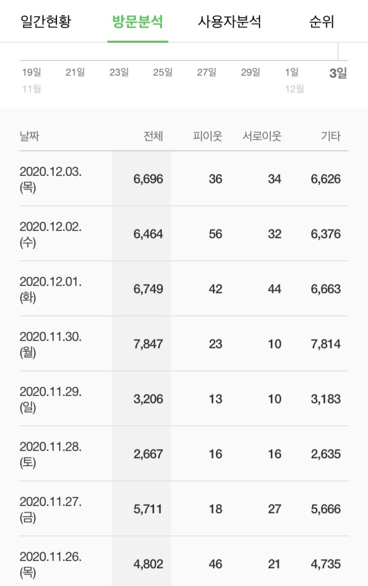  블로그 글쓰기 키워드만이 중요할까요?