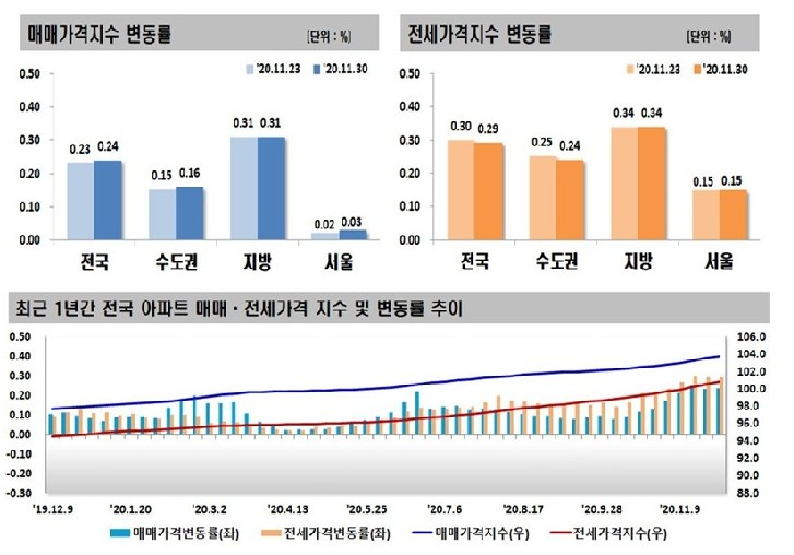 부동산뉴스 - 전국아파트 매매,전세가격동향 및 21년 주거안정방안