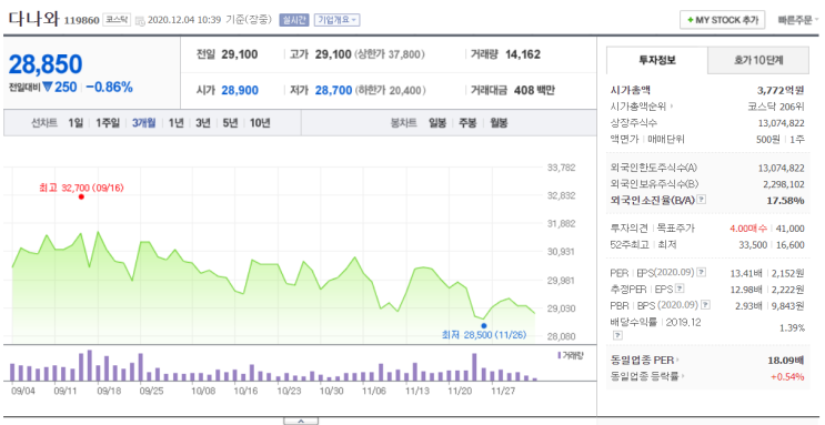  다나와, 조금 더 빠져라 빠져라 빠져라!