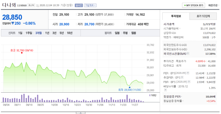 다나와, 조금 더 빠져라 빠져라 빠져라!