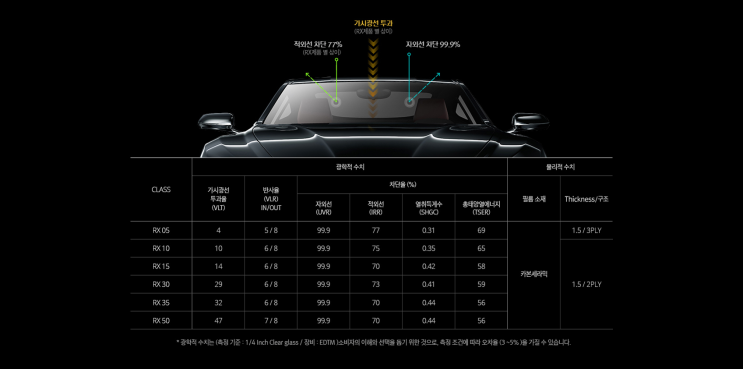  제네시스 GV80 럭셔리 SUV 썬팅 언더코팅 PPF 유리막 코팅
