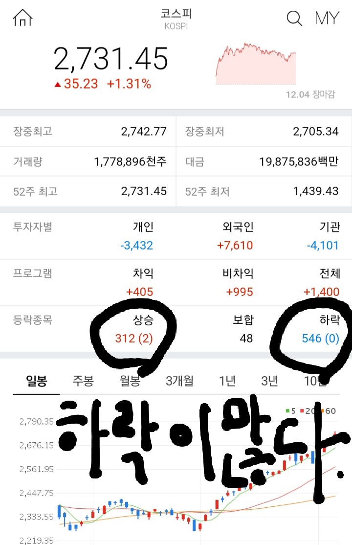 내가 산 주식이 안오르는 이유