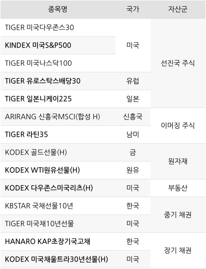 해외 주식 장기투자 연금 저축 ETF 포트폴리오 글로벌 자산군 추가 추천 ETF : 네이버 블로그
