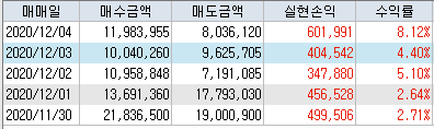  54거래일 무손절 검색식 매매일지 (100% 승률)
