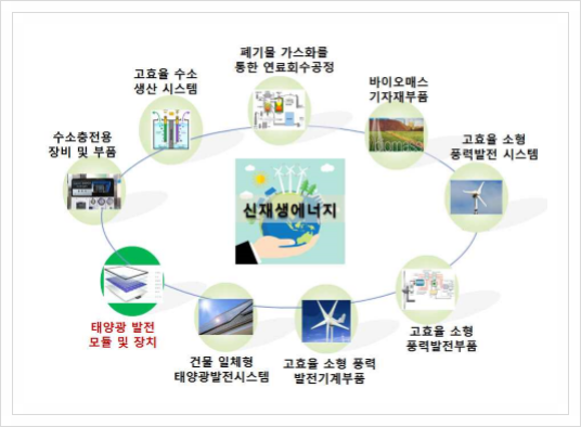 태양광 발전 모듈 및 장치, 신재생에너지
