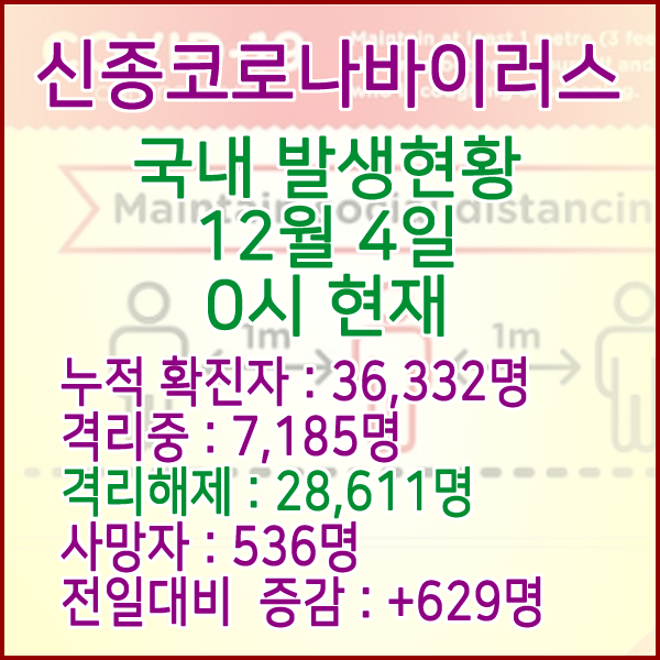  코로나19(코로나바이러스) 12월 4일 0시 국내(해외포함) 발병 36,332명 / 28,611명 완치 격리해제 / 사망자 536명