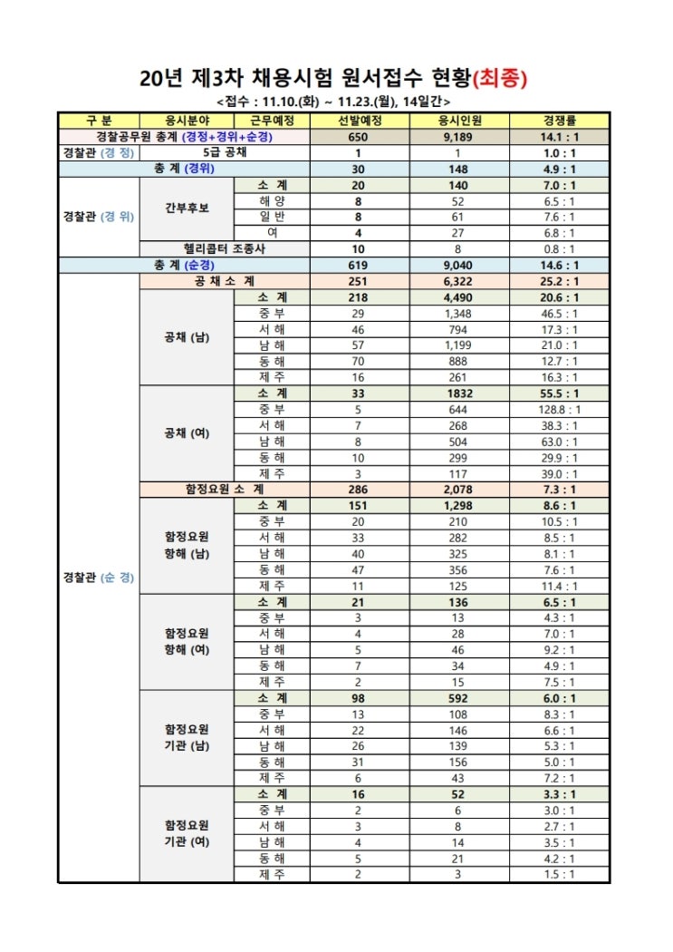 2020년 3차 해양경찰청 소속 경찰공무원 채용시험 원서접수 결과(11/24)