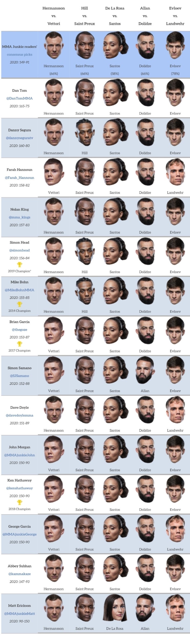UFC 베가스 16: 헤르만손 vs 베토리 프리뷰(미디어 예상 및 배당률) UFC 베가스 16: 헤르만손 vs 베토리 프리뷰(미디어 예상 및 배당률)