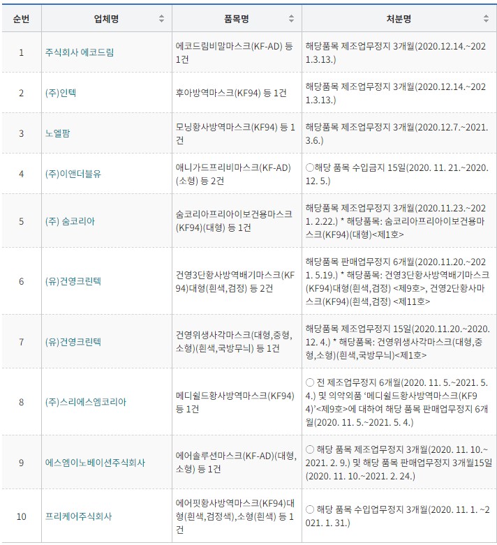  회수, 폐기등 행정처분대상 마스크