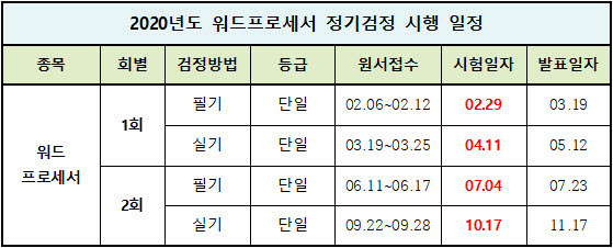 꼭 봐야 하는 한국실용글쓰기검정& 대한상공회의소 워드프로세서 단일등급 1급 필기 합격 후기