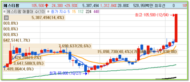  에스티팜(237690)12월 4일 상한가, 급등주 그것이 알고싶다!