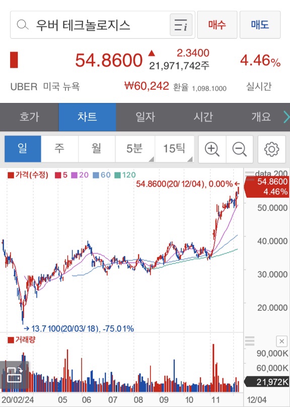  우버 매매일지(수익률 26%)