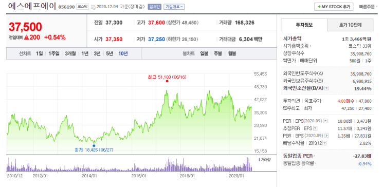  에스에프에이 종목분석