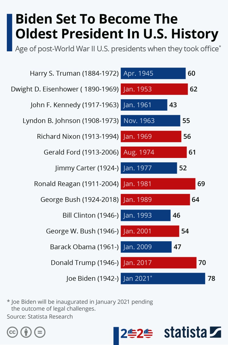 대통령] 대한민국과 미국 대통령의 취임 당시 나이 비교 : 한국은 박정희47세로 가장 어리고 김대중 75세로 최고령, 미국은 존 F.  케네디 43세, 조 바이든이 78세 : 네이버 블로그