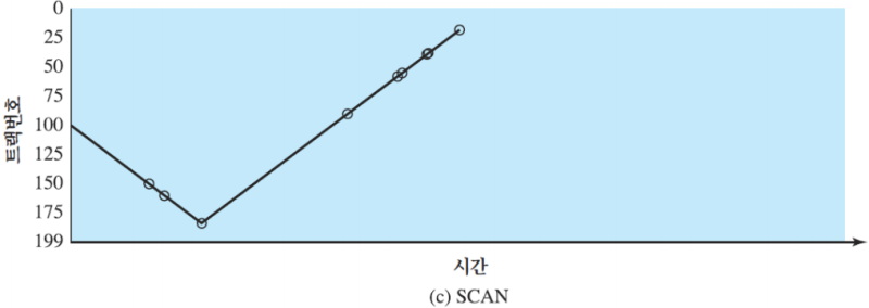 [운영체제] 디스크 스케줄링 - FIFO, SSTF, SCAN, C-SCAN, N-step-SCAN, FSCAN : 네이버 블로그