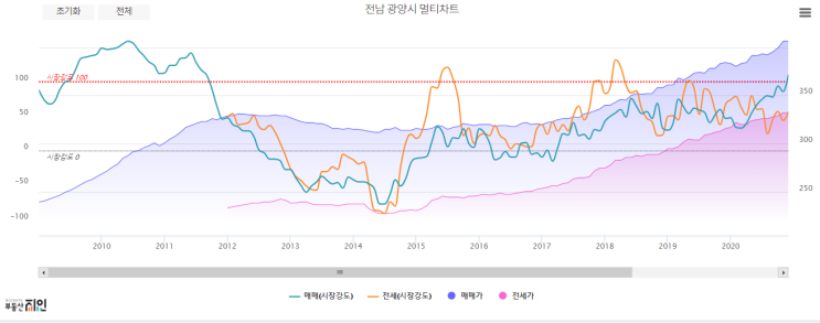  광양 동문굿모닝힐맘시티 투자를 어떻게 바라볼것인가?