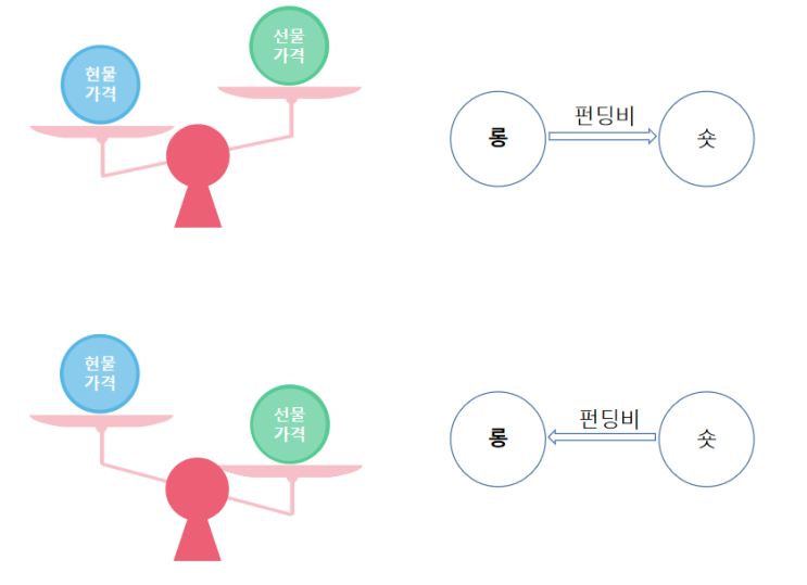  선물-현물, '차익 거래 봇' (수익률 15%~50%)