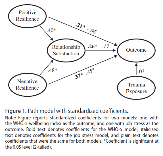 [심리학] 소방관들의 커플 회복탄력성과 웰빙 / Couple resilience and life wellbeing in firefighters