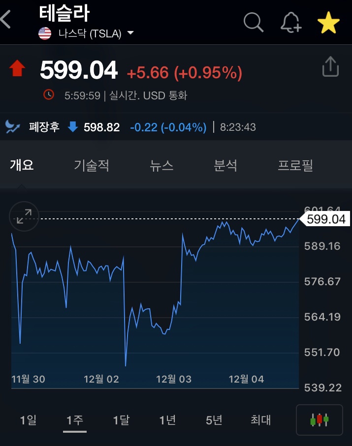 미국주식 뉴욕증시 고용지표 부진에도 부양책 타결 기대감, 테슬라 최고가 경신, s&p500 다우 나스닥 지수 최고가