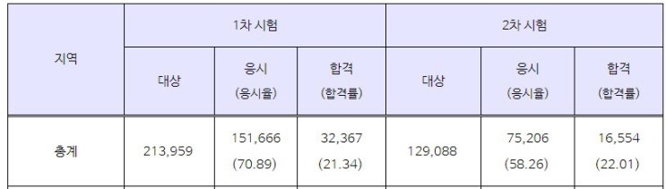  31회 공인중개사 합격률, 이의신청, 인강 선택 기준