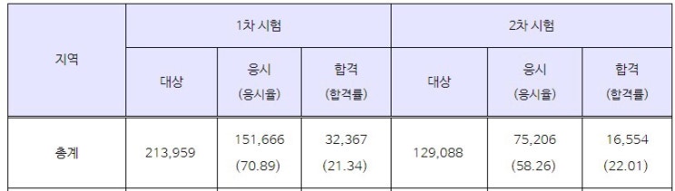 31회 공인중개사 합격률, 이의신청, 인강 선택 기준