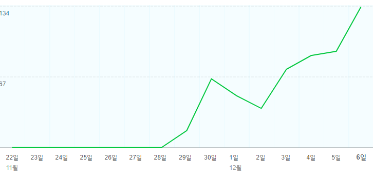  2020-12-06 블로그 시작한지 7일만에 !!!!!