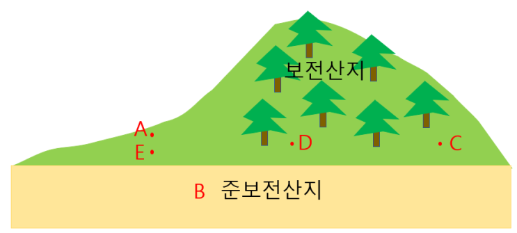  보전산지 변경해제-임야용도변경, 산지개발, 임야도, 준보전산지, 농림지역을 관리지역으로 변경, 산지조사