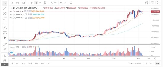 12월06일 코인 뉴스브리핑