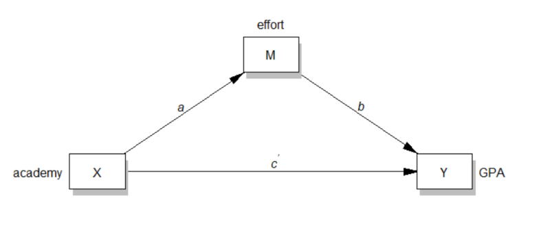 processR을 이용한 매개효과(mediation effect) 검증 - : 네이버 블로그