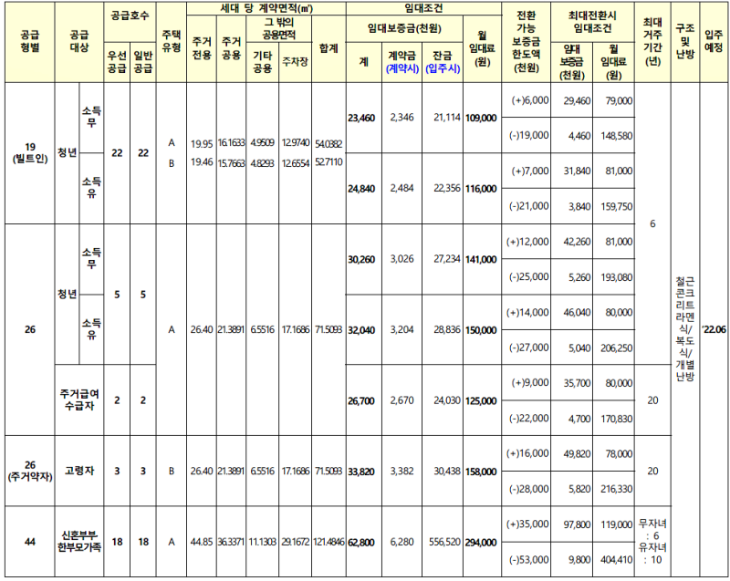 울산신정 행복주택 공급평형대별 임대조건