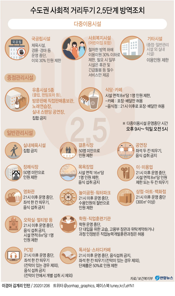  코로나19 수도권 2.5단계 격상조치와 학습 집합 금지 매일국어는?
