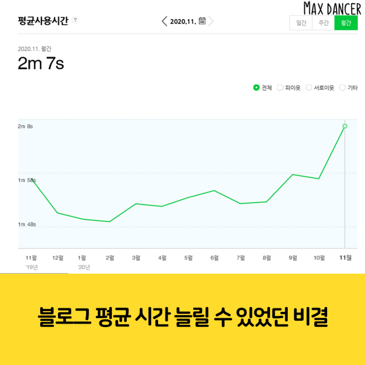  블로그 평균 사용시간 체류시간 10초까지 늘려봤어요.