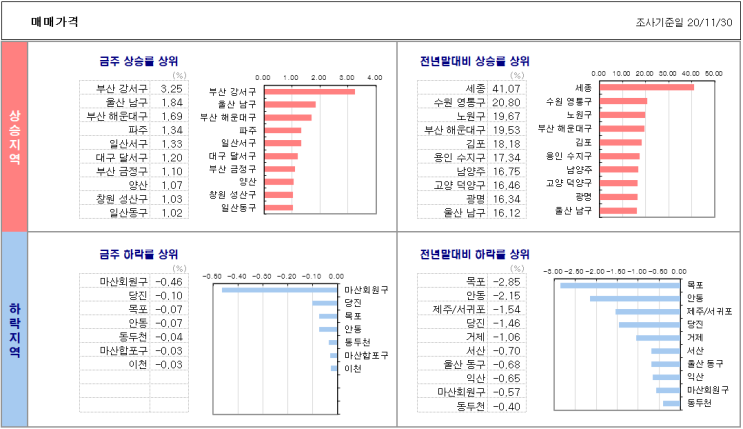 11월 30일 기준 전국 아파트 매매/전세 가격 동향