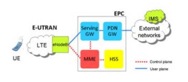 vEPC (Virtual Evolved Packet Core)란 무엇인가? - EPC의 기능을 가상화하는 NFV에 의해 구현되는 ...